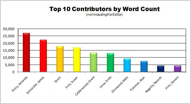 Top 10 Contributors